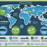 What is INCOTERMS